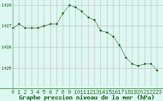 Courbe de la pression atmosphrique pour Cherbourg (50)