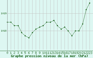 Courbe de la pression atmosphrique pour Le Talut - Belle-Ile (56)