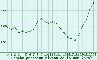 Courbe de la pression atmosphrique pour Cognac (16)