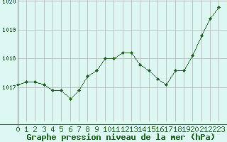 Courbe de la pression atmosphrique pour Pointe de Socoa (64)