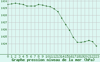 Courbe de la pression atmosphrique pour Orly (91)