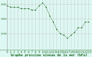 Courbe de la pression atmosphrique pour Le Luc - Cannet des Maures (83)