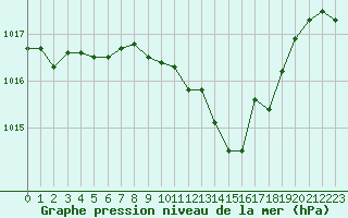 Courbe de la pression atmosphrique pour Selonnet (04)
