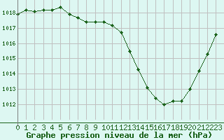 Courbe de la pression atmosphrique pour Saint-Quentin (02)