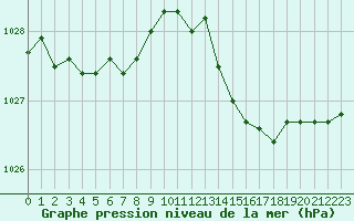 Courbe de la pression atmosphrique pour Villarzel (Sw)