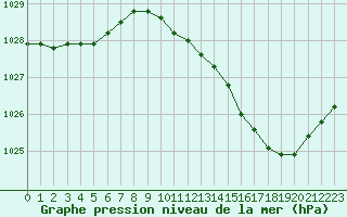 Courbe de la pression atmosphrique pour Montlimar (26)