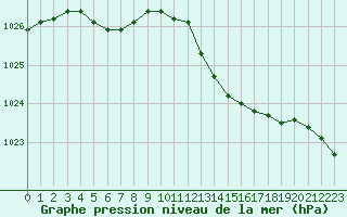 Courbe de la pression atmosphrique pour Nevers (58)