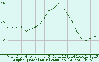 Courbe de la pression atmosphrique pour Aigrefeuille d