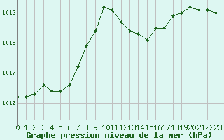 Courbe de la pression atmosphrique pour Cavalaire-sur-Mer (83)