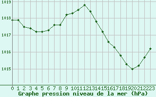 Courbe de la pression atmosphrique pour Cap Bar (66)