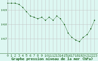 Courbe de la pression atmosphrique pour Dinard (35)