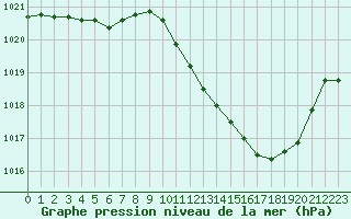 Courbe de la pression atmosphrique pour Aubenas - Lanas (07)