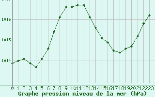 Courbe de la pression atmosphrique pour Als (30)