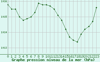 Courbe de la pression atmosphrique pour Perpignan (66)