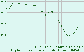 Courbe de la pression atmosphrique pour San Chierlo (It)