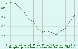 Courbe de la pression atmosphrique pour Valence d