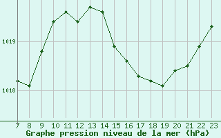 Courbe de la pression atmosphrique pour Colmar-Ouest (68)
