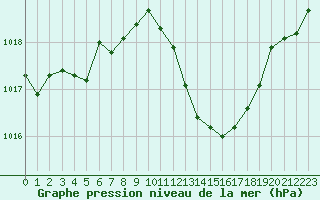 Courbe de la pression atmosphrique pour Saint-Paul-lez-Durance (13)
