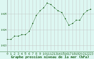 Courbe de la pression atmosphrique pour Lobbes (Be)