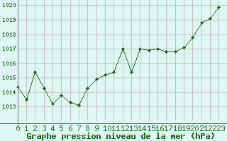 Courbe de la pression atmosphrique pour Guidel (56)