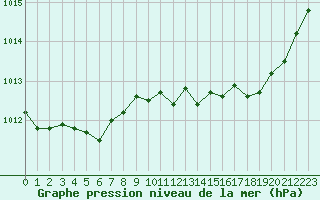 Courbe de la pression atmosphrique pour Vichy (03)
