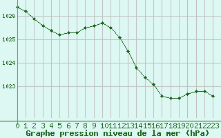 Courbe de la pression atmosphrique pour Valleroy (54)
