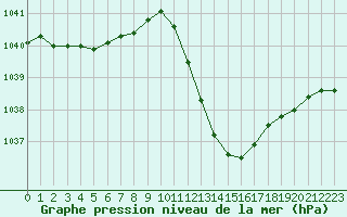 Courbe de la pression atmosphrique pour Grenoble/agglo Le Versoud (38)