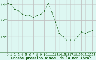 Courbe de la pression atmosphrique pour Orly (91)