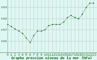 Courbe de la pression atmosphrique pour Sausseuzemare-en-Caux (76)
