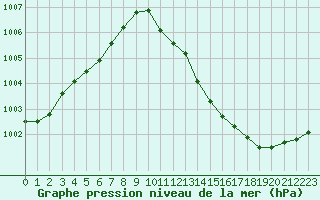 Courbe de la pression atmosphrique pour Avord (18)