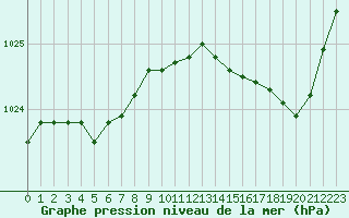 Courbe de la pression atmosphrique pour Lorient (56)