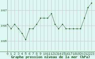 Courbe de la pression atmosphrique pour Verngues - Hameau de Cazan (13)