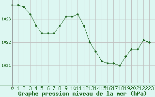 Courbe de la pression atmosphrique pour Istres (13)