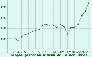 Courbe de la pression atmosphrique pour Lignerolles (03)