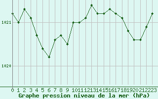 Courbe de la pression atmosphrique pour Brignogan (29)