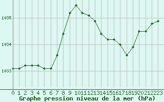 Courbe de la pression atmosphrique pour Verneuil (78)