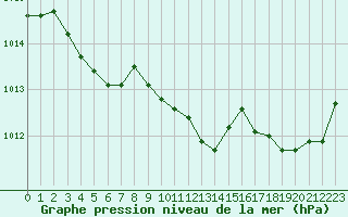 Courbe de la pression atmosphrique pour Sainte-Genevive-des-Bois (91)