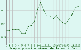 Courbe de la pression atmosphrique pour Bulson (08)