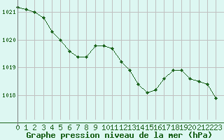 Courbe de la pression atmosphrique pour Bziers Cap d