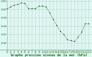 Courbe de la pression atmosphrique pour Rodez (12)