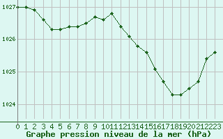 Courbe de la pression atmosphrique pour Ile d