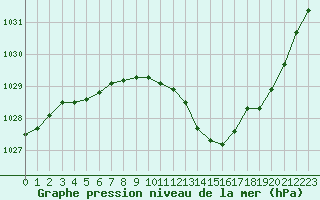 Courbe de la pression atmosphrique pour Blois (41)