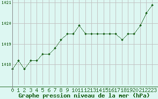 Courbe de la pression atmosphrique pour Christnach (Lu)