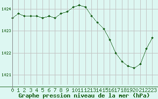 Courbe de la pression atmosphrique pour Cap Ferret (33)