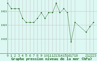 Courbe de la pression atmosphrique pour Colmar-Ouest (68)