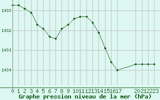 Courbe de la pression atmosphrique pour Estres-la-Campagne (14)