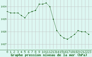 Courbe de la pression atmosphrique pour Saint-Maximin-la-Sainte-Baume (83)