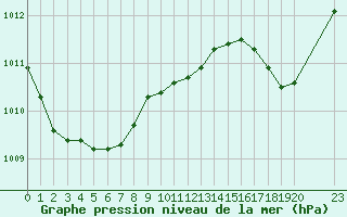 Courbe de la pression atmosphrique pour Bridel (Lu)