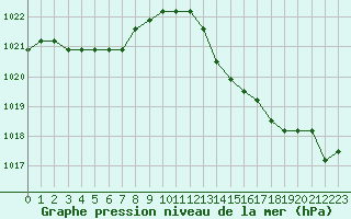 Courbe de la pression atmosphrique pour Boulaide (Lux)