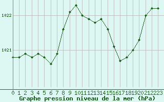 Courbe de la pression atmosphrique pour Sain-Bel (69)